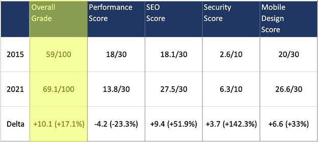 Website Grader - Overall Results