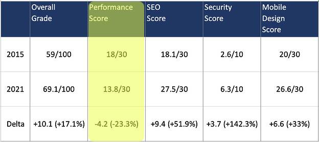 Website Grading Chart - Performance