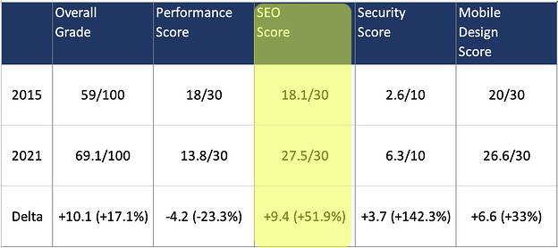 Website Grading Chart - SEO