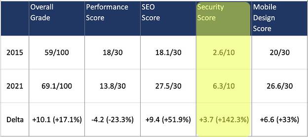 Website Grading Chart - Security