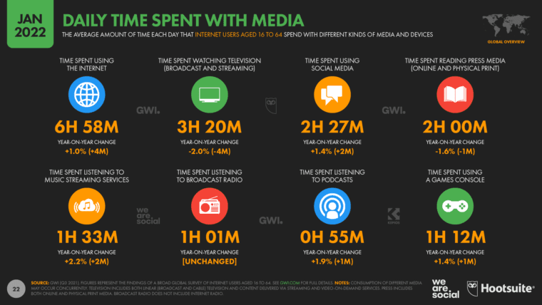 Digital Marketing AverageDailyTimeSpentwithMediaJanuary2022DataReportal. 