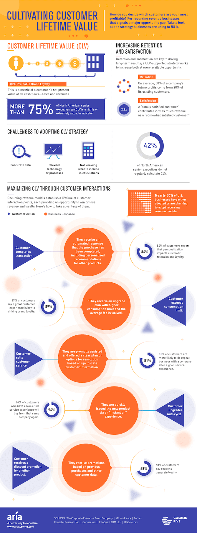 customer lifetime value calculation visual