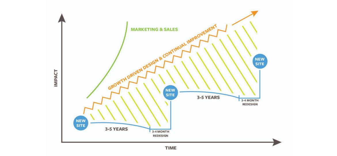 Growth-Driven Design is Alive! Alive! Traditional Websites are dead!