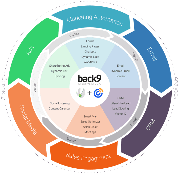 SharpSpring Features Diagram