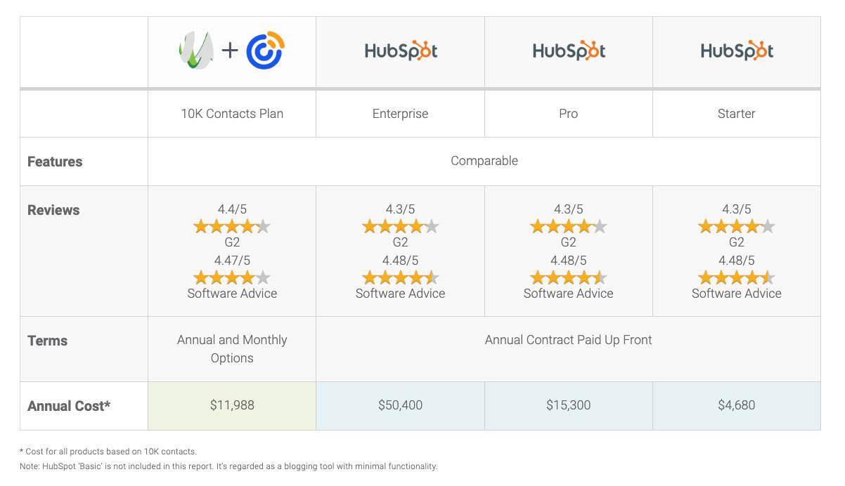 Hubspot-vs-SharpSpring-Price-Comparison-table