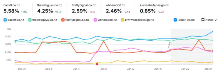 BACK9-creative-graph-of-Auckland-SEO-visibilty-against-4-competitors