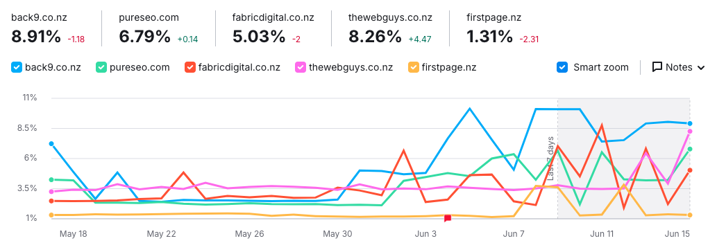Image of a graph of the visibility of Best SEO companies in NZ