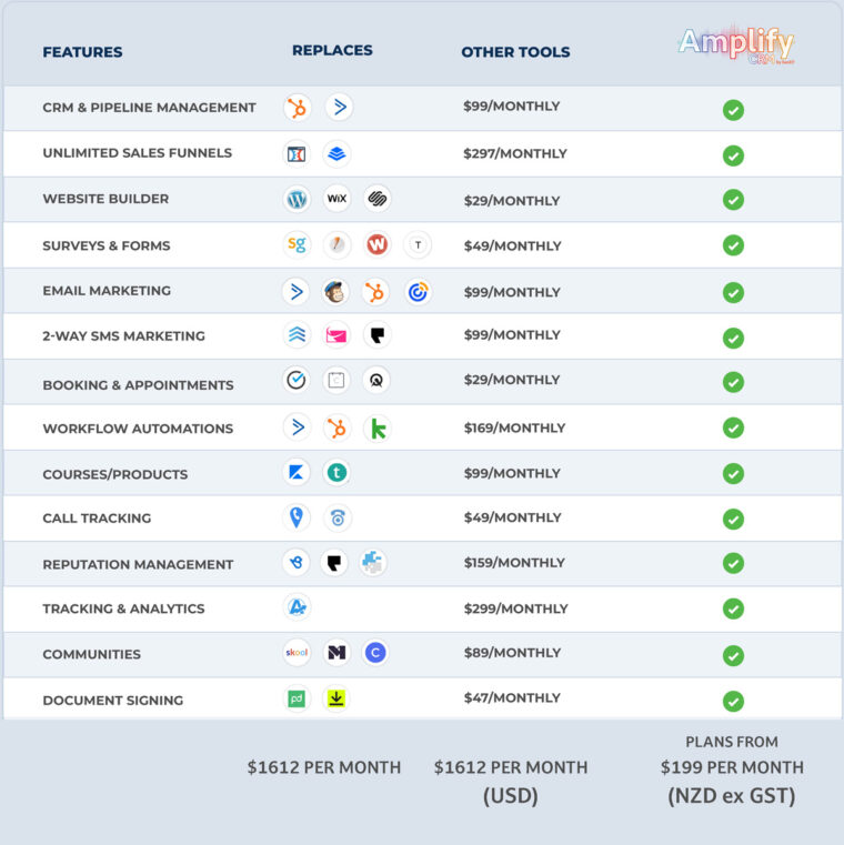 Amplify CRM comparison - Best CRM for manyNZ businesses