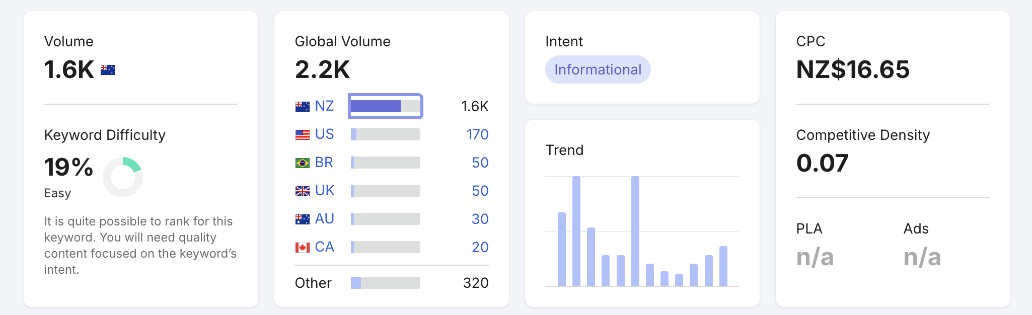 Search Engine Optimisation Nz Keyword Research Showing Search Volume, Keyword Difficulty, Search Intent, Cpc And Trend Data.